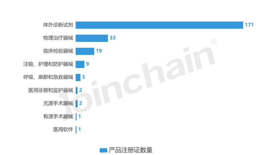 图表8  深圳普门科技股份(含核心下属企业)产品类型分布情况